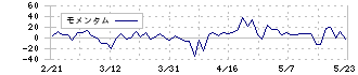 サンネクスタグループ(8945)のモメンタム