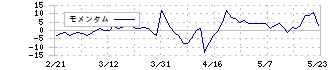 ＡＳＩＡＮ　ＳＴＡＲ(8946)のモメンタム