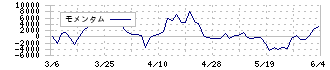 日本ビルファンド投資法人(8951)のモメンタム