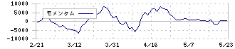 ジャパンリアルエステイト投資法人(8952)のモメンタム