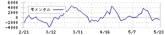 日本都市ファンド投資法人(8953)のモメンタム