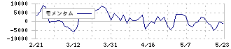 オリックス不動産投資法人(8954)のモメンタム