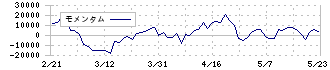 日本プライムリアルティ投資法人(8955)のモメンタム