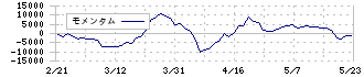 ユナイテッド・アーバン投資法人(8960)のモメンタム