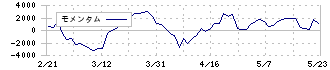 森トラスト総合リート投資法人(8961)のモメンタム