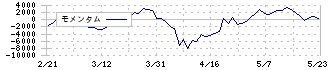 インヴィンシブル投資法人(8963)のモメンタム