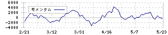 フロンティア不動産投資法人(8964)のモメンタム