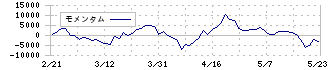 平和不動産リート投資法人(8966)のモメンタム