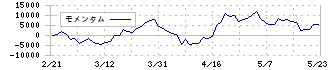 福岡リート投資法人(8968)のモメンタム