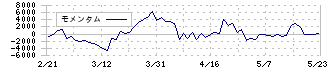 いちごオフィスリート投資法人(8975)のモメンタム