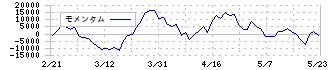 大和証券オフィス投資法人(8976)のモメンタム