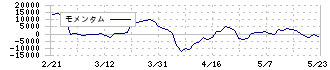 阪急阪神リート投資法人(8977)のモメンタム