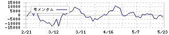 大和ハウスリート投資法人(8984)のモメンタム