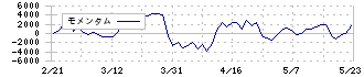 大和証券リビング投資法人(8986)のモメンタム