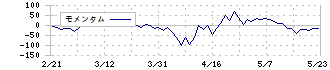 誠建設工業(8995)のモメンタム