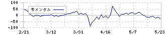 ハウスフリーダム(8996)のモメンタム