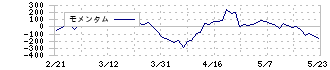 東武鉄道(9001)のモメンタム