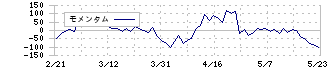 東急(9005)のモメンタム