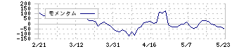 京浜急行電鉄(9006)のモメンタム