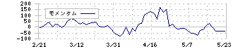 小田急電鉄(9007)のモメンタム