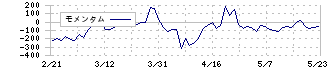 富士急行(9010)のモメンタム