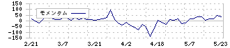 秩父鉄道(9012)のモメンタム