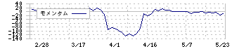 新潟交通(9017)のモメンタム