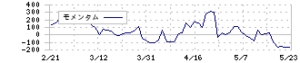 東日本旅客鉄道(9020)のモメンタム