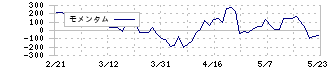 西日本旅客鉄道(9021)のモメンタム