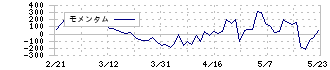 東海旅客鉄道(9022)のモメンタム