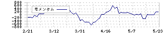 西武ホールディングス(9024)のモメンタム