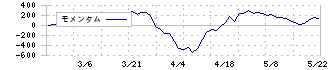 ロジネットジャパン(9027)のモメンタム