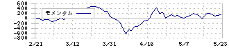 ゼロ(9028)のモメンタム