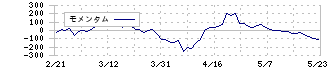 西日本鉄道(9031)のモメンタム