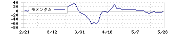 広島電鉄(9033)のモメンタム