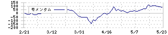 南総通運(9034)のモメンタム