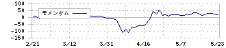 東部ネットワーク(9036)のモメンタム