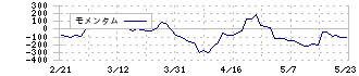 南海電気鉄道(9044)のモメンタム