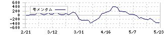 京阪ホールディングス(9045)のモメンタム