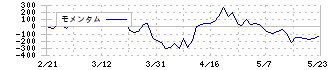 神戸電鉄(9046)のモメンタム