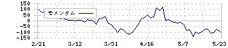 名古屋鉄道(9048)のモメンタム