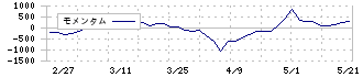 京福電気鉄道(9049)のモメンタム