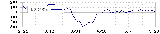 センコン物流(9051)のモメンタム