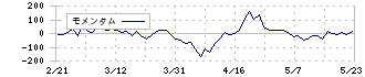 山陽電気鉄道(9052)のモメンタム