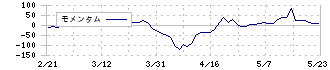 カンダホールディングス(9059)のモメンタム