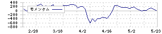 岡山県貨物運送(9063)のモメンタム