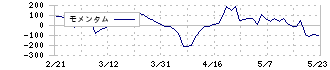 ヤマトホールディングス(9064)のモメンタム