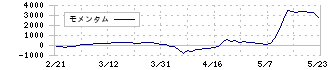 日新(9066)のモメンタム