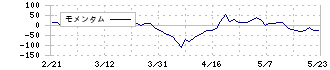 丸運(9067)のモメンタム