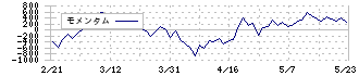 丸全昭和運輸(9068)のモメンタム